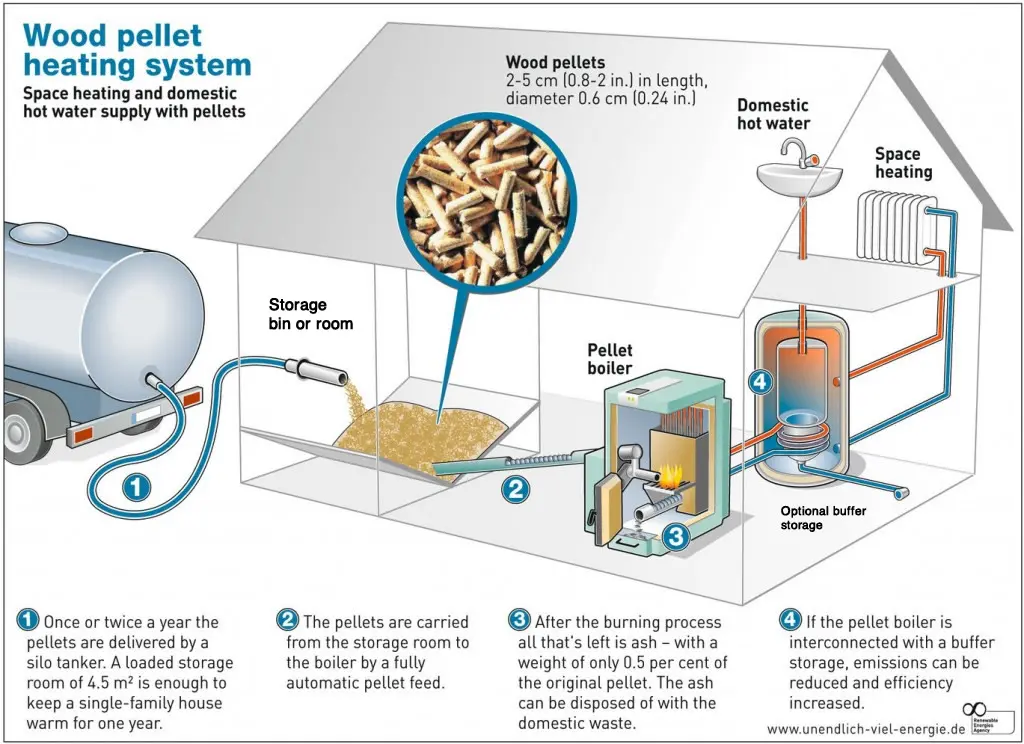 wood pellet boiler stove - Can you burn wood in a pellet boiler