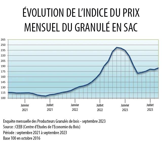 evolution du prix du pellet - Comment va évoluer le prix des pellets