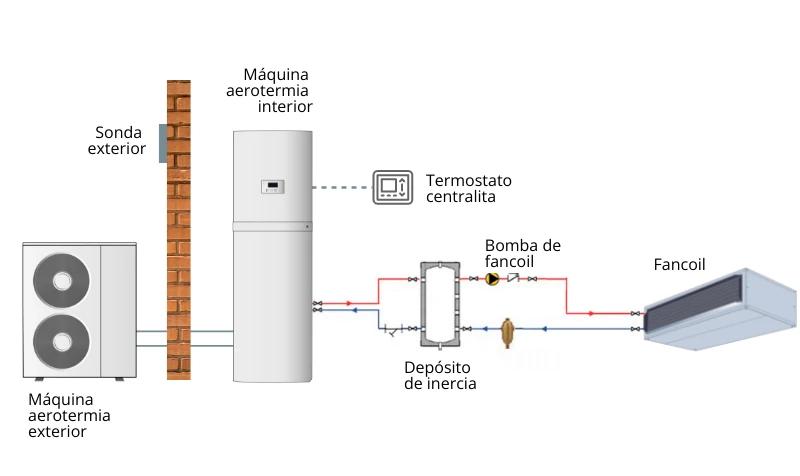 calcular calorias para fancoil con aerotermia - Cómo calcular la potencia de un fancoil