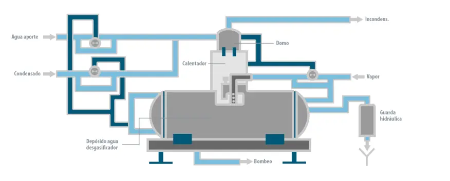 agua desmineralizada para calderas - Cómo consigo agua desmineralizada