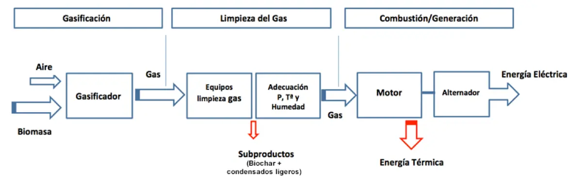 proceso de gasificacion de biomasa - Cómo es el proceso de gasificación