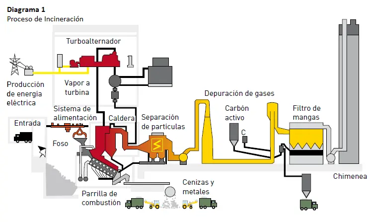 incineracion de biomasa trámites administrativos - Cómo es el proceso de incineración de residuos