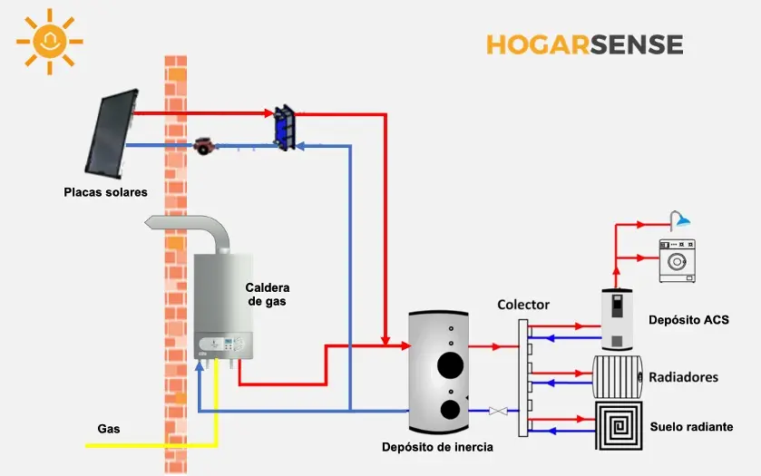 caldera solar calefaccion - Cómo es la calefacción con energía solar térmica