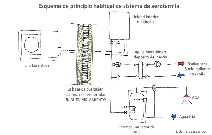 esquema principio aerotermia acs calefacción - Cómo funciona el ACS