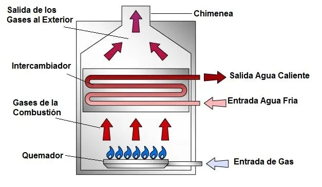 como funciona una caldera - Cómo funciona el sistema de calefacción por caldera