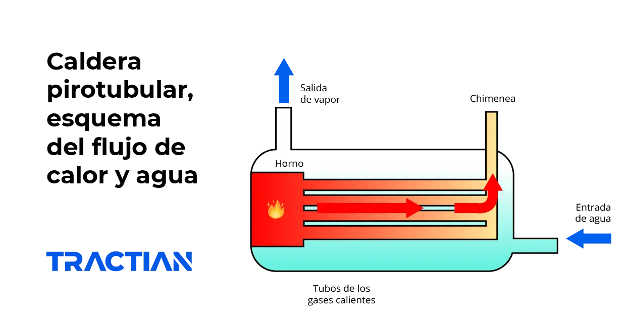 funcionamiento caldera de vapor - Cómo funciona la caldera Humotubular