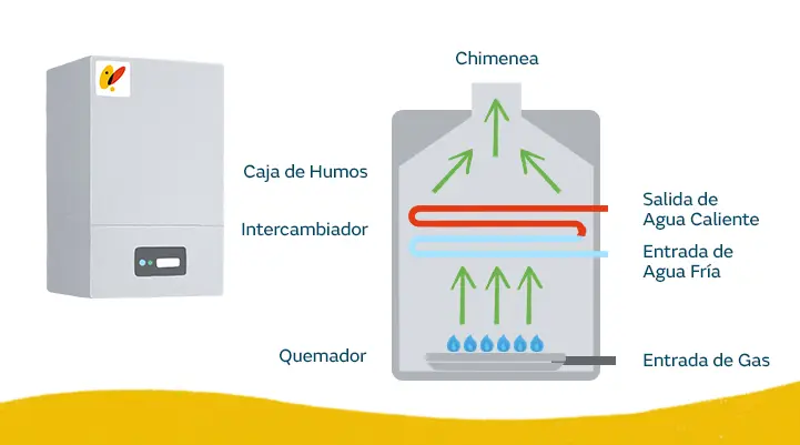 calderas condensacion esquema funcionamiento - Cómo funciona la condensación