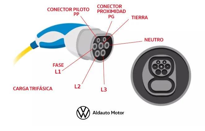 como funciona un cargador de coche electrico - Cómo funciona la recarga de un coche eléctrico