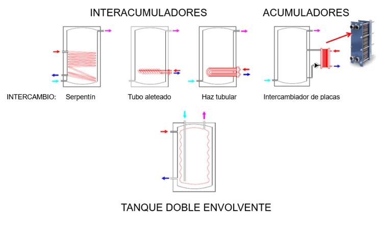 modelos de acumuladores de biomasa para el piso - Cómo funciona un acumulador de aerotermia