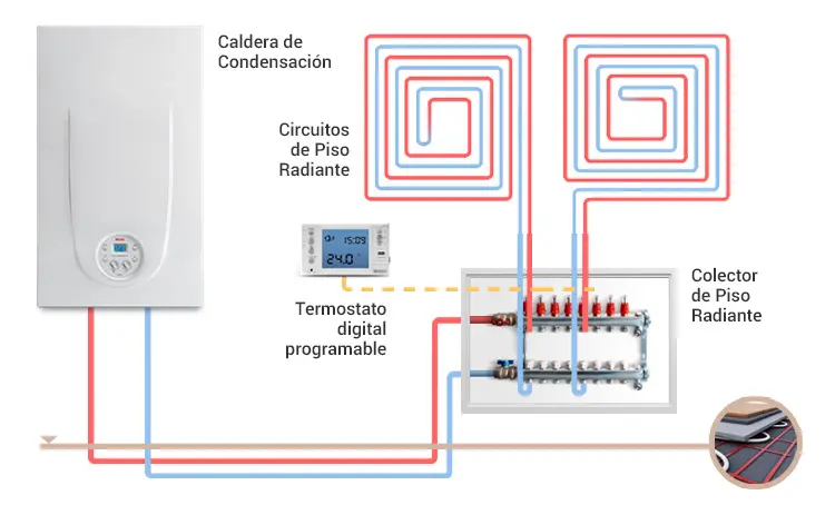 circuito de caldera con radiadores - Cómo funciona un circuito cerrado de calefacción