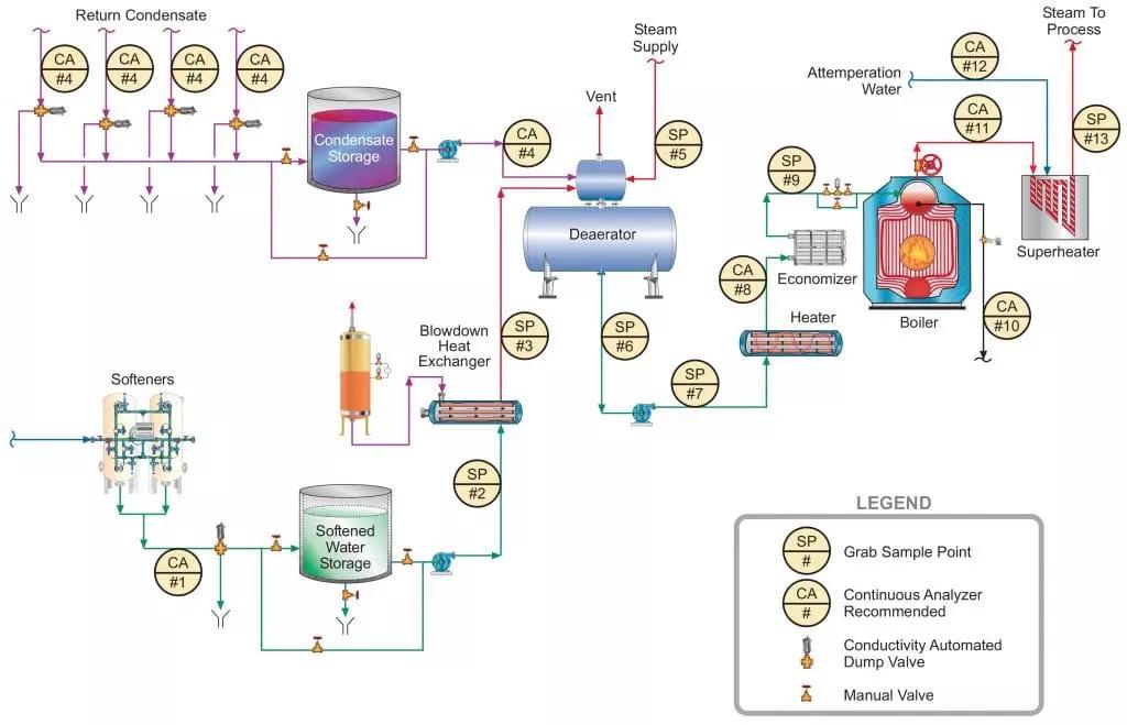 diagrama de flujo caldera de vapor - Cómo funciona un circuito de vapor