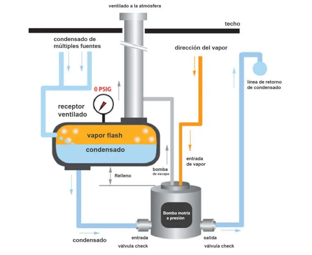 bomba de condensados caldera funcionamiento - Cómo funciona un tanque de condensado