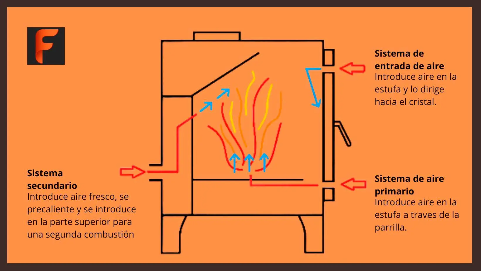 como funciona estufa doble combustion - Cómo funciona una estufa de alto rendimiento