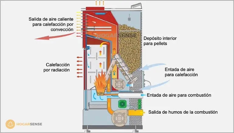 funcionamiento estufa de biomasa - Cómo funcionan las estufas de pellets