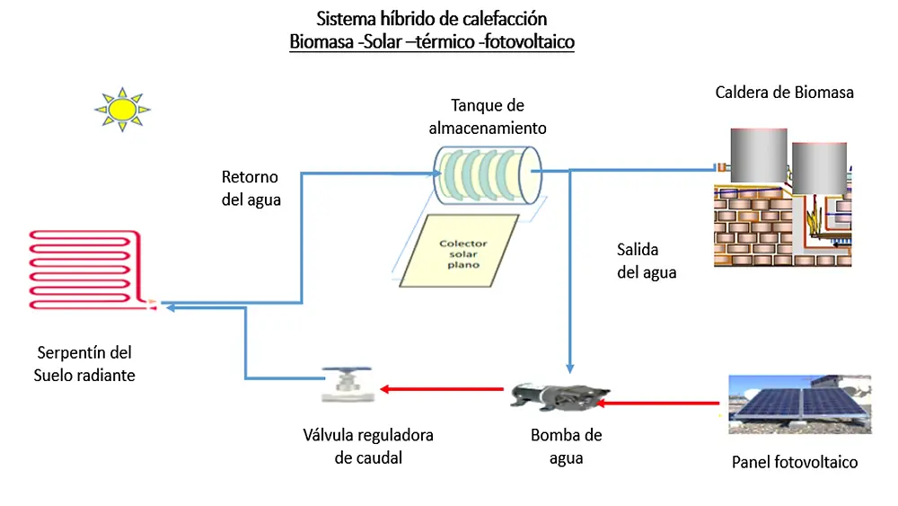 sistema híbrido de caldera de biomasa y energía solar - Cómo funcionan los sistemas hibridos