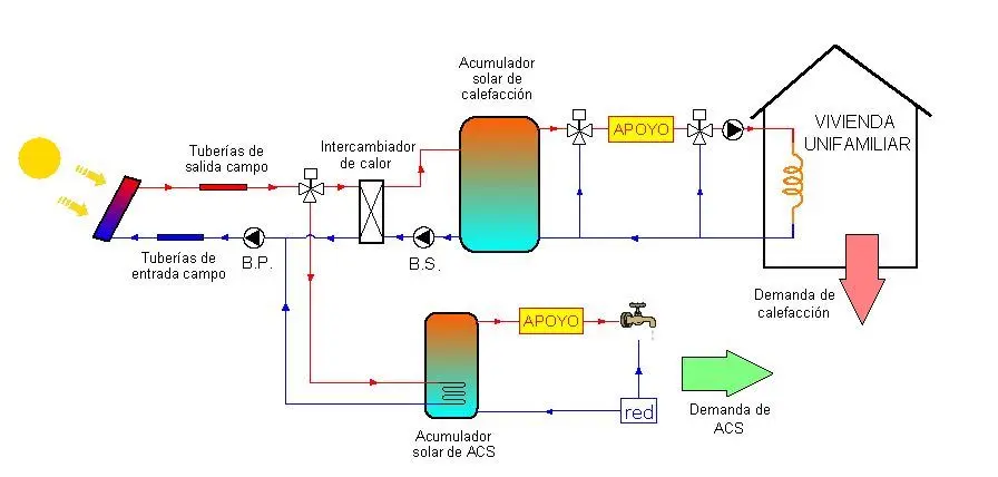 esquema biomasa con solar térmica - Cómo generar calor con energía solar