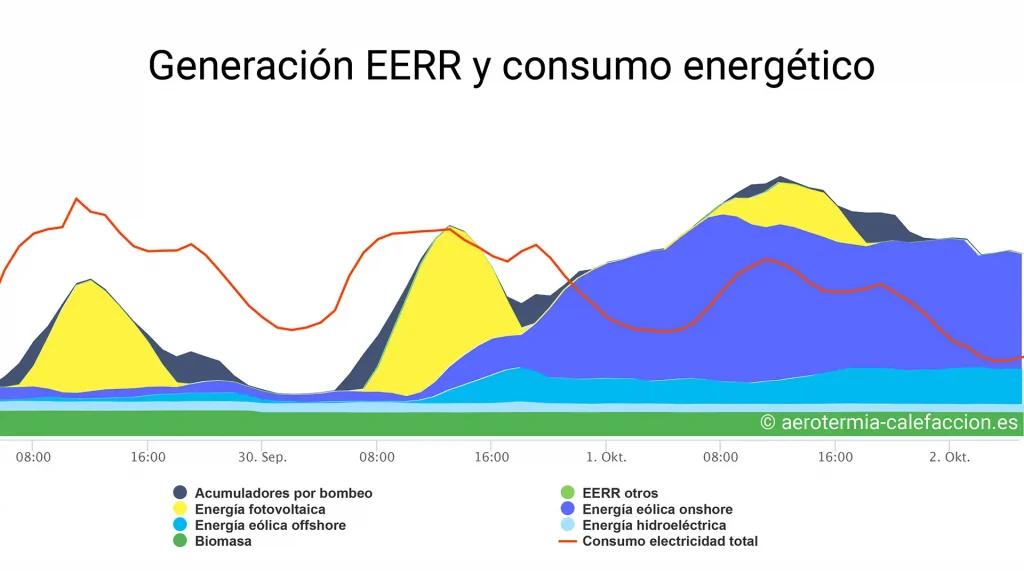 consumo aerotermia biomasa - Cómo hacer que la aerotermia consuma menos