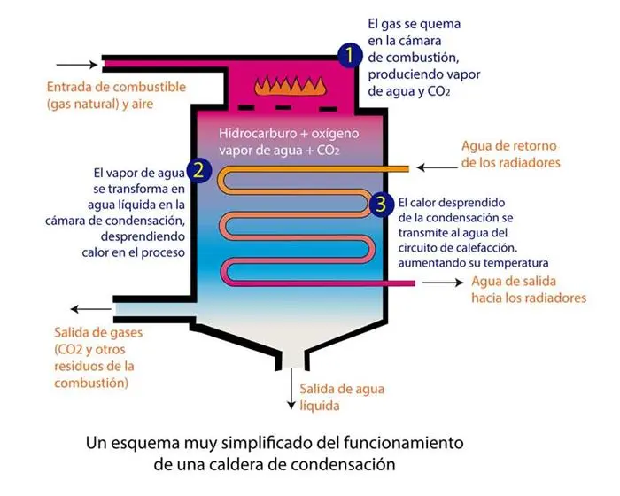 caldera calienta agua pero no calefaccion - Cómo saber si la calefacción está funcionando