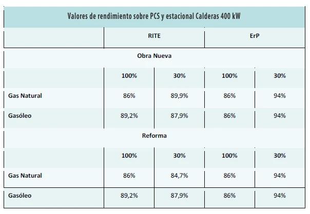 rendimiento medio estacional caldera - Cómo se calcula el SPF