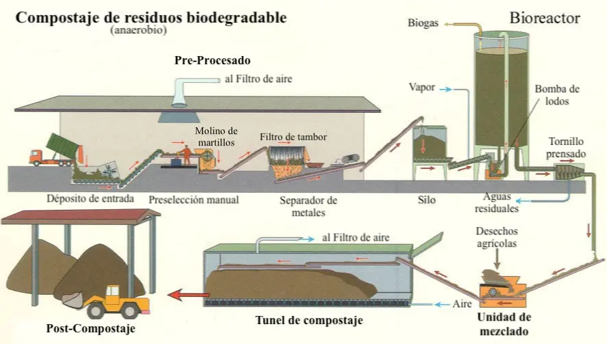 produccion de biogas a partir de biomasa - Cómo se calcula la producción de biogás