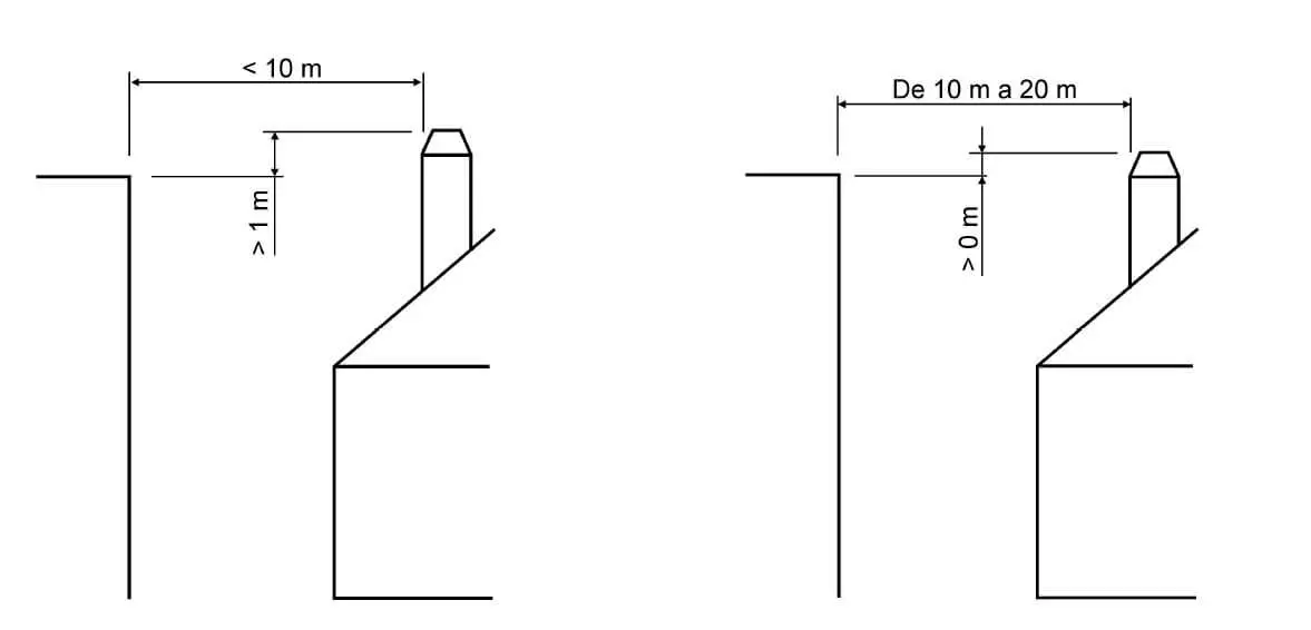 altura de chimeneas pellets según cte - Cómo se determina la altura de una chimenea