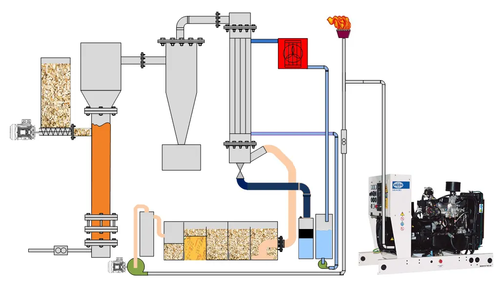 gasificacion de biomasa para producir hidrogeno - Cómo se hace la gasificación de biomasa