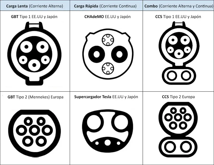 tipos de conectores cargadores electricos automovil - Cómo se llaman los conectores de carro