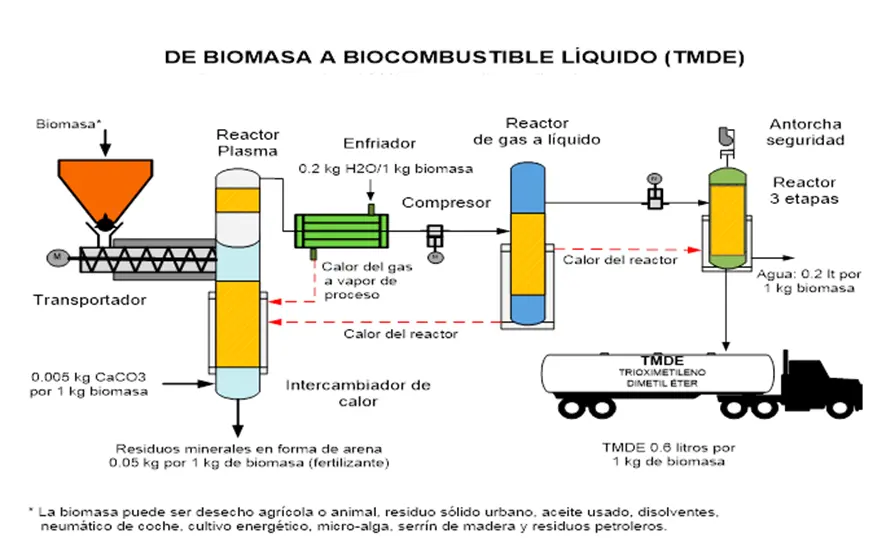 gas de sintesis a partir de biomasa - Cómo se obtiene el gas de síntesis