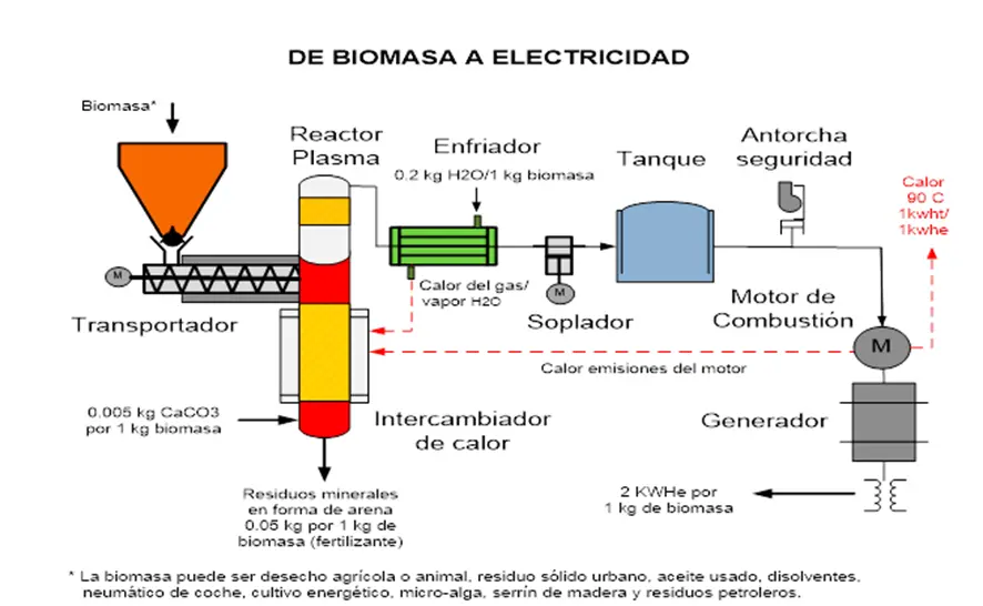 Generación de Energía Eléctrica a partir de la Biomasa: Una Solución Sostenible - Cómo se produce la energía eléctrica como se genera energia electrica a partir de la biomasa - Cómo se produce la energía eléctrica