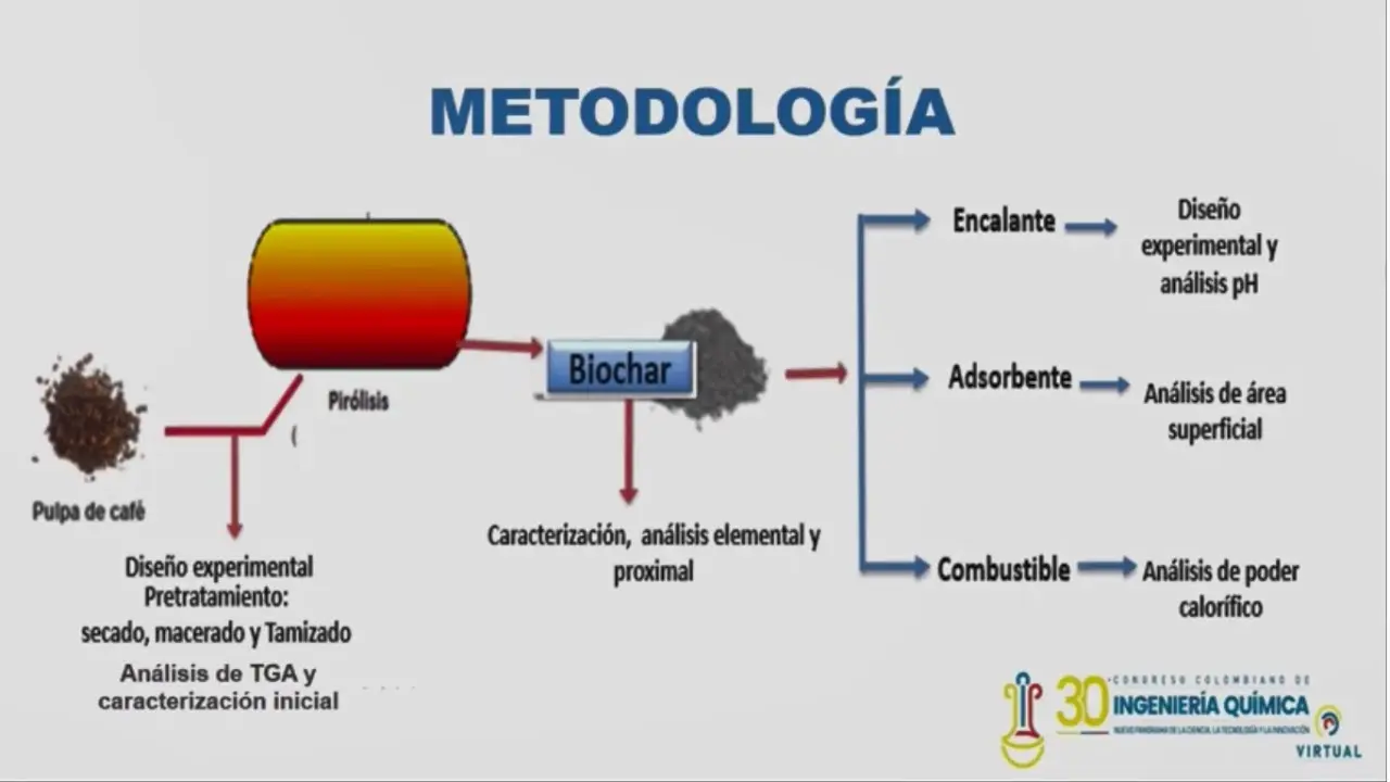 Pretratamiento de Biomasa: Pirólisis y Biochar - Cómo se realiza el biochar pretratamiento biomasa pirolisis biochar - Cómo se realiza el biochar