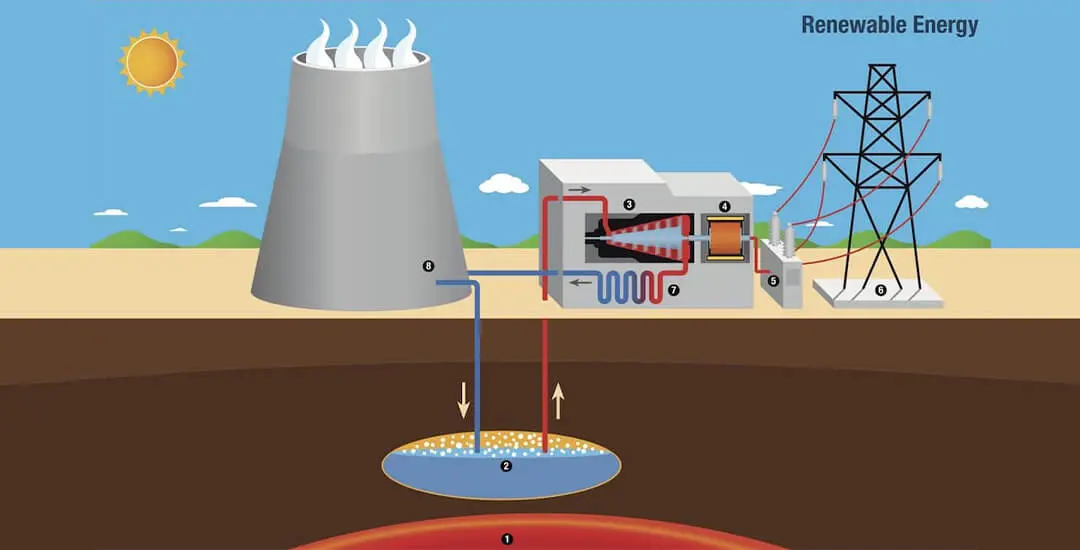 la energia se produce por geotermia - Cómo se transmite la energía geotérmica