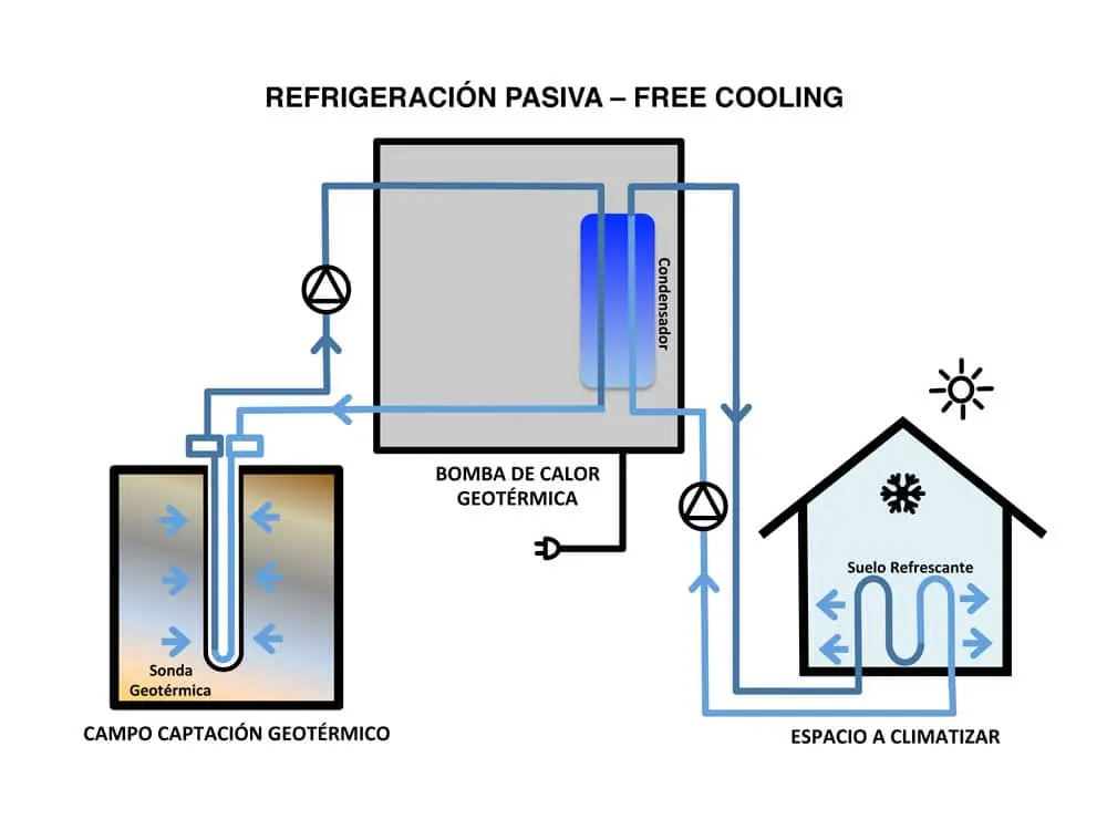 como activar refrigeracion geotermia - Cómo utilizar la energía geotérmica para enfriar