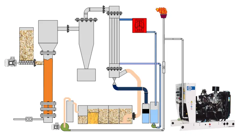 gas de sintesis a partir de biomasa - Cuál es el gas de síntesis