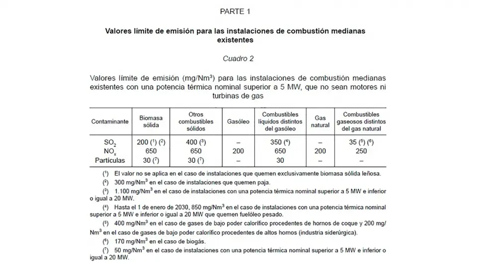 limites de emisiones biomasa españa - Cuál es el límite de emisiones de CO2 en España