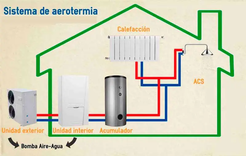 aerotermia que gas utiliza la maquina - Cuál es el mejor gas para aerotermia