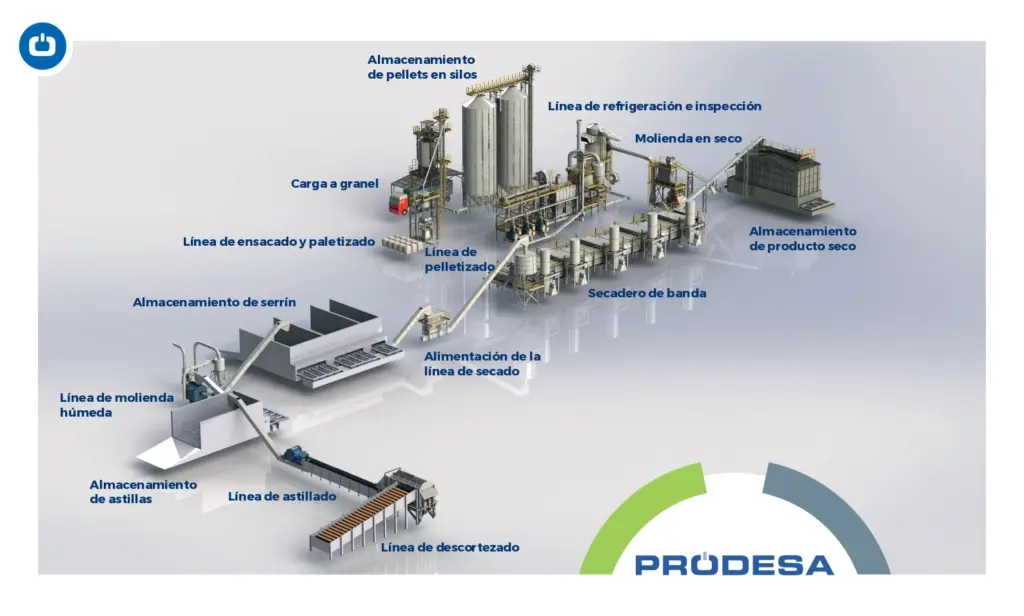 proceso de pellet - Cuál es el proceso de la planta de pellets