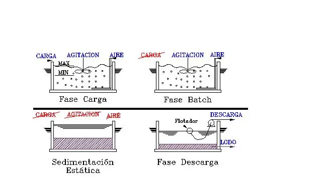 formula oxidación de biomasa lodos - Cuál es el proceso de oxidación de las aguas servidas