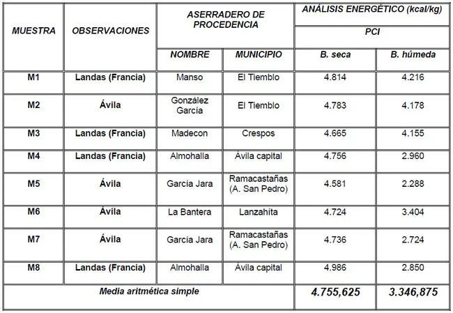 biomasa pci densidad aparente - Cuál es la densidad de la biomasa