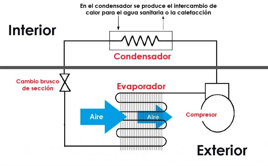 eficiencia de las bombas de calor aerotermia - Cuál es la eficiencia de una bomba de calor