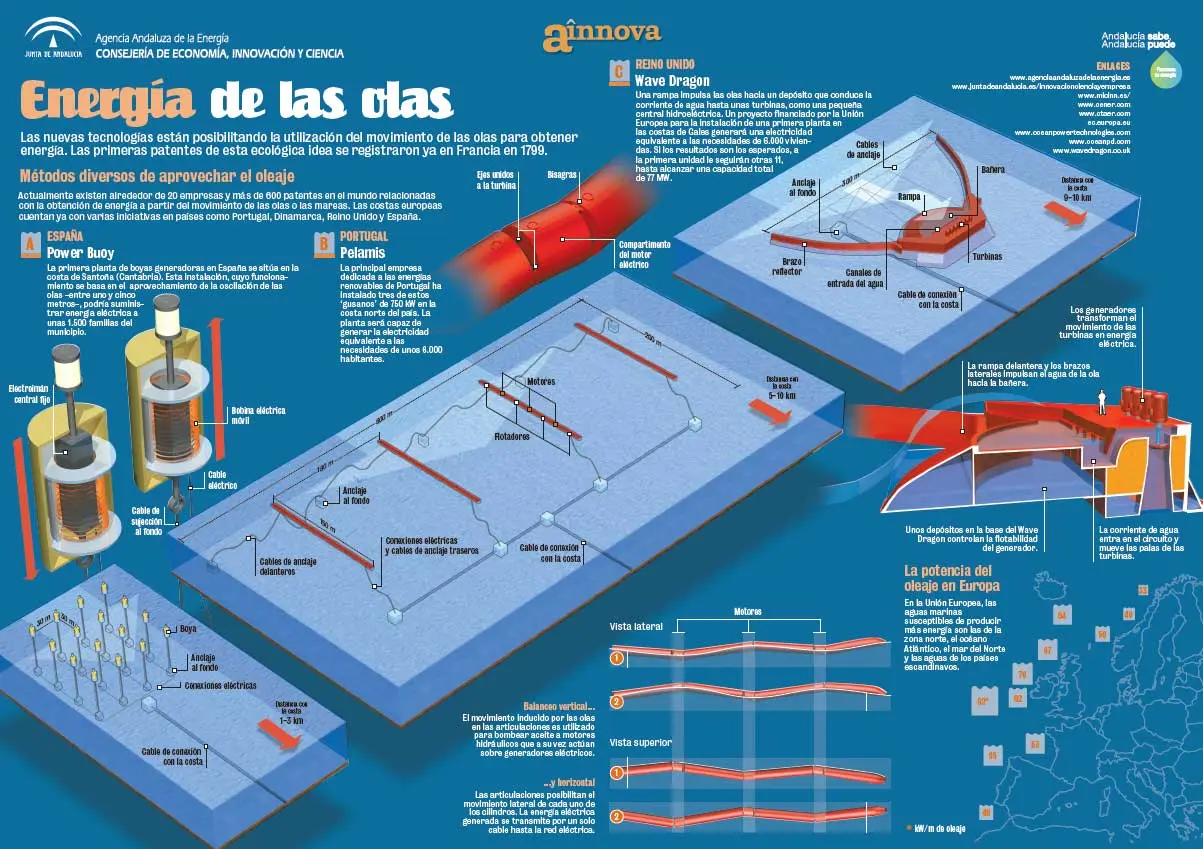 energia biomasa marina - Cuál es la energía que produce el mar