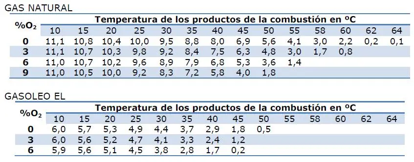 temperatura de gases de combustion en calderas - Cuál es la temperatura de combustión