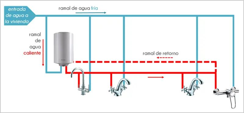 retorno de agua de una caldera - Cuál es la temperatura de retorno de una caldera de condensación