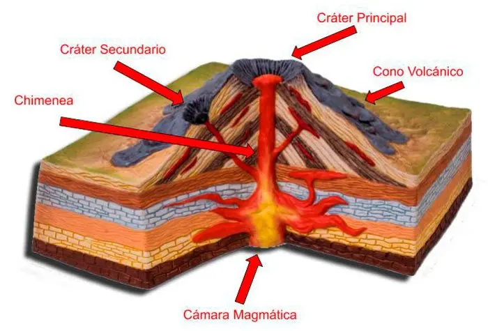 partes de un volcan caldera - Cuáles son las partes de un volcán