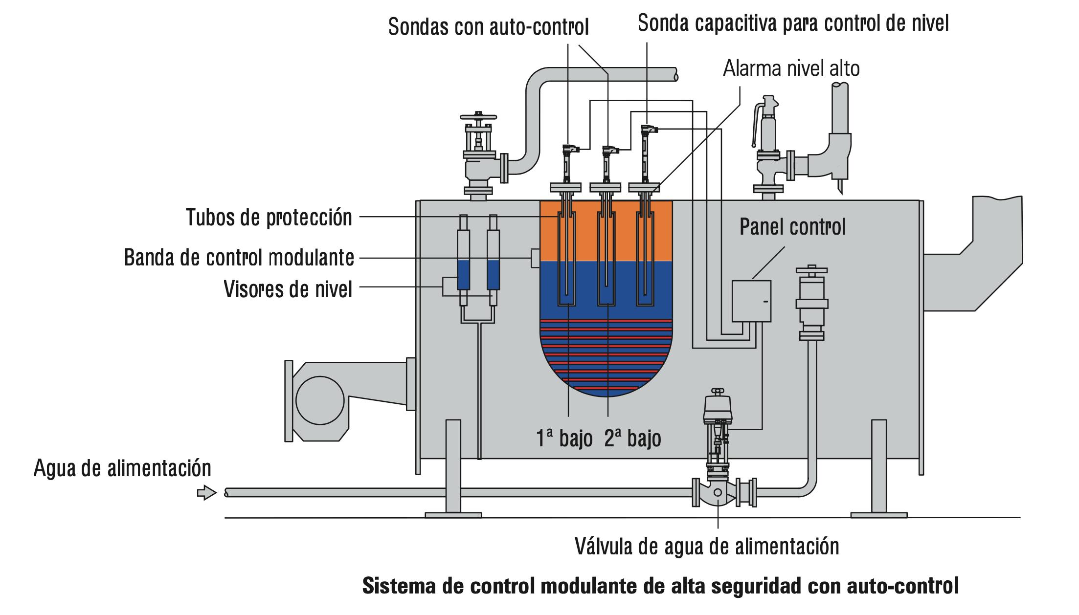 dispositivos de seguridad de una caldera - Cuáles son los elementos de seguridad de una caldera