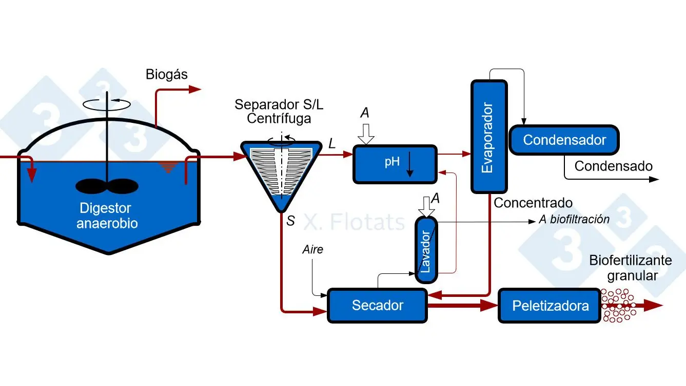 Biomasa: Digestores Anaerobios BESEL - La Tecnología de la Energía Verde - Cuáles son los productos que se generan en el digestor anaerobio biomasa digestores anaerobios besel - Cuáles son los productos que se generan en el digestor anaerobio