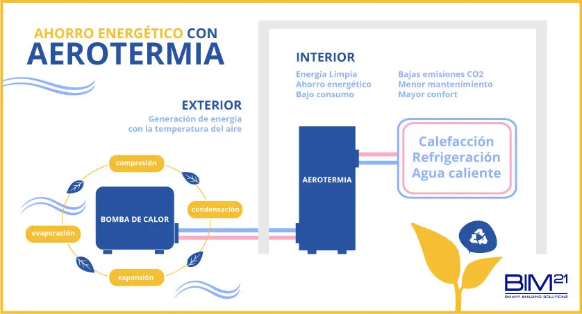 certificado ce aerotermia - Cuándo es necesario el certificado de eficiencia energética