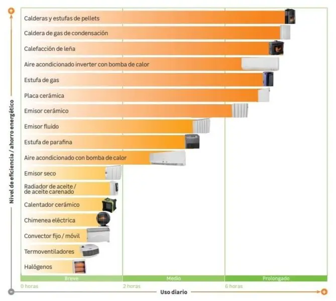 rendimiento caldera gas natural - Cuando una caldera indica que tiene un rendimiento del 80% significa