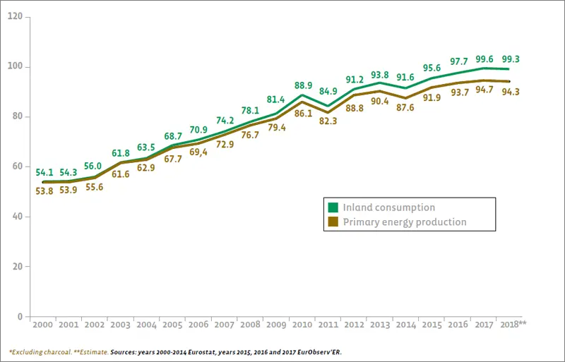 consumo mundial de biomasa para energia - Cuánta energía de biomasa se utiliza a nivel mundial