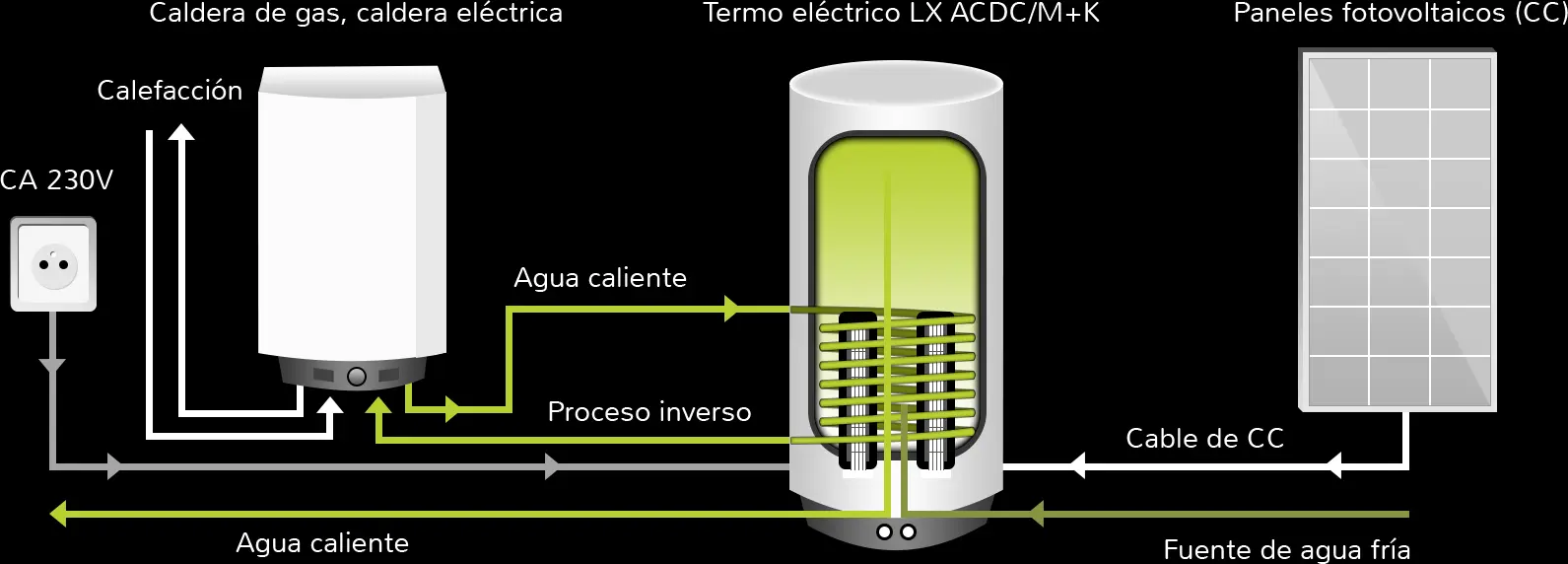 calderas eléctricas para calefacción y agua sanitaria con placas solares - Cuántas placas solares necesito para una caldera eléctrica