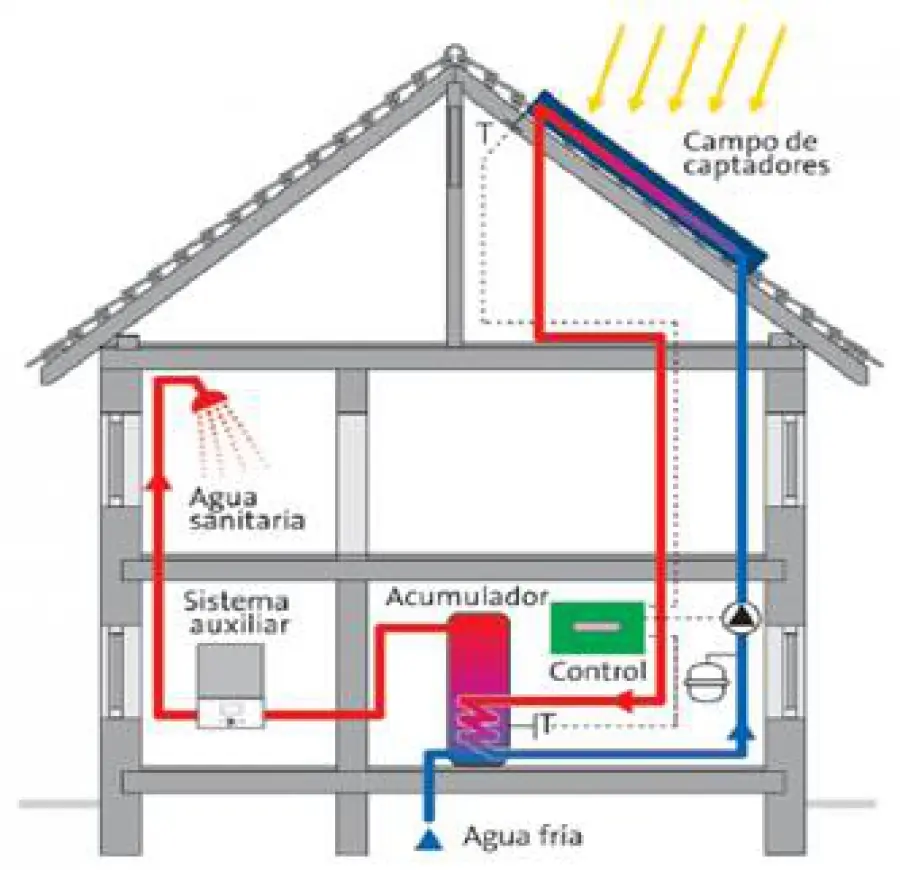 calderas eléctricas para calefacción y agua sanitaria con placas solares - Cuántas placas solares se necesita para un calentador de agua